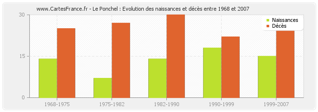Le Ponchel : Evolution des naissances et décès entre 1968 et 2007